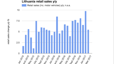 Lithuanian retail sales growth slows to 5.5% y/y in February